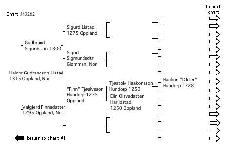 chart 383262